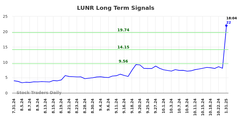 LUNR Long Term Analysis for January 31 2025