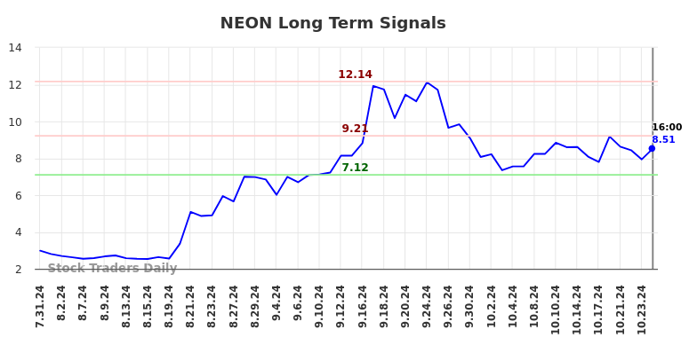 NEON Long Term Analysis for January 31 2025