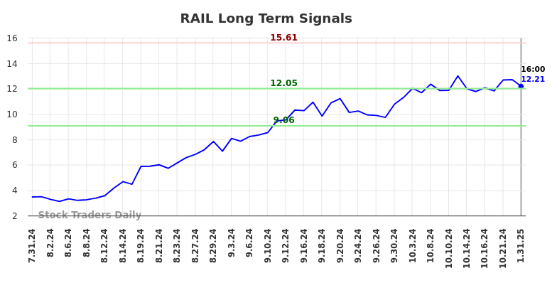 RAIL Long Term Analysis for January 31 2025