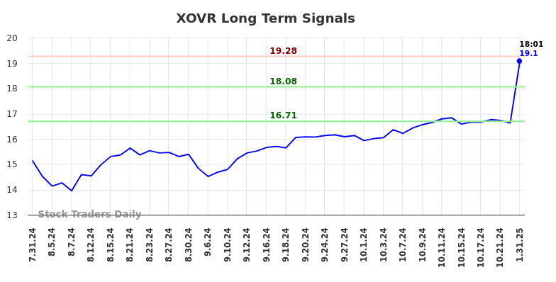 XOVR Long Term Analysis for January 31 2025