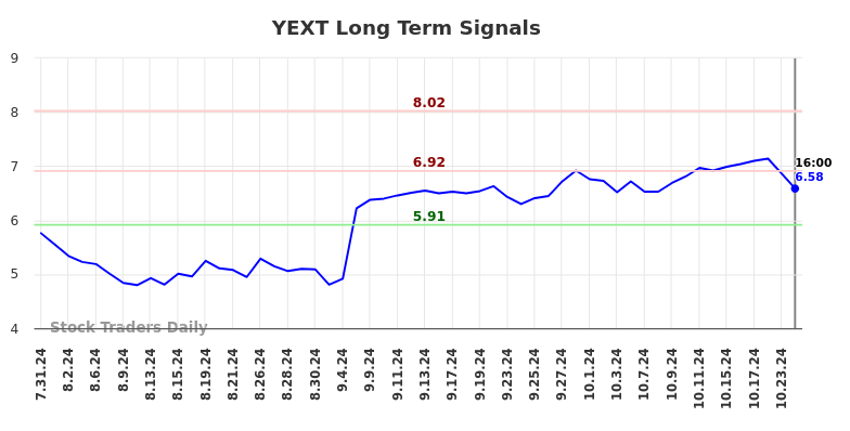 YEXT Long Term Analysis for January 31 2025