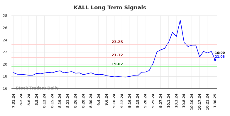 KALL Long Term Analysis for January 31 2025