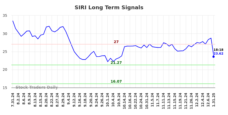 SIRI Long Term Analysis for January 31 2025