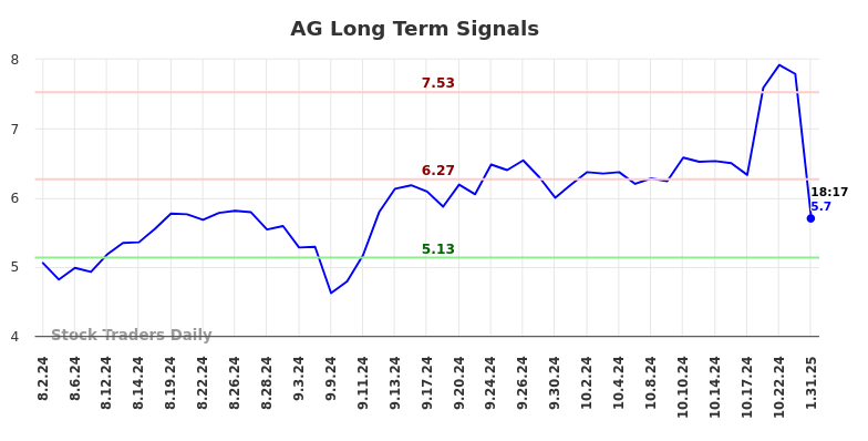 AG Long Term Analysis for January 31 2025