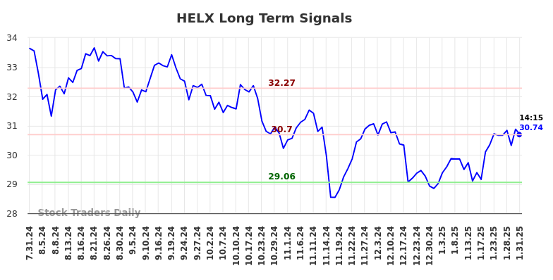 HELX Long Term Analysis for January 31 2025