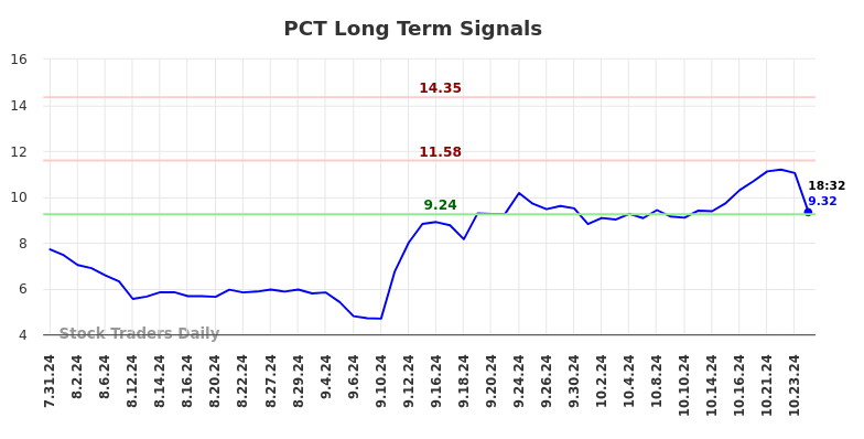 PCT Long Term Analysis for January 31 2025