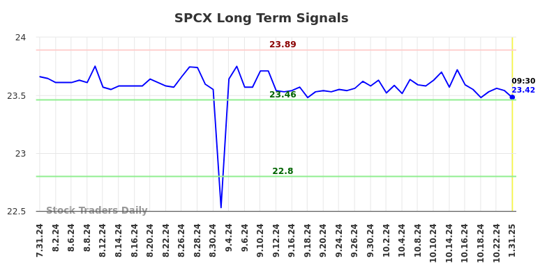 SPCX Long Term Analysis for January 31 2025