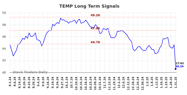 TEMP Long Term Analysis for January 31 2025