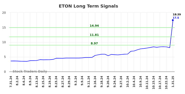 ETON Long Term Analysis for January 31 2025