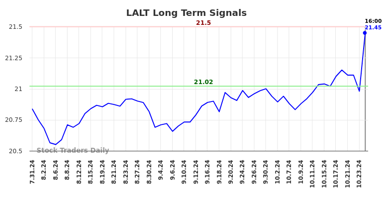 LALT Long Term Analysis for January 31 2025