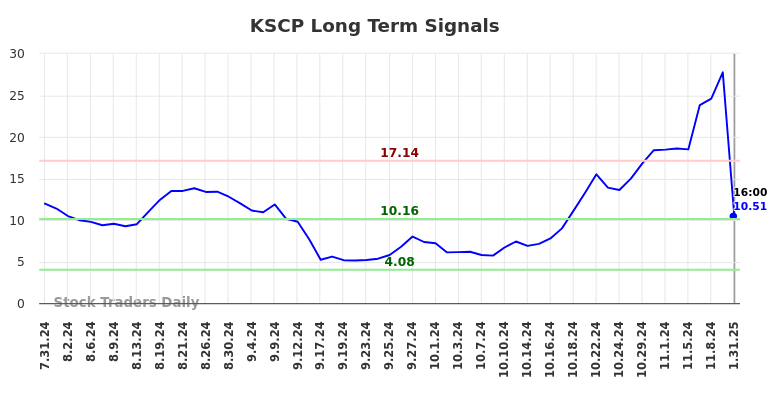 KSCP Long Term Analysis for January 31 2025