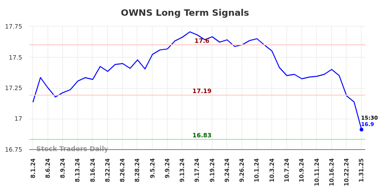 OWNS Long Term Analysis for January 31 2025 OWNS Long Term Analysis for January 31 2025