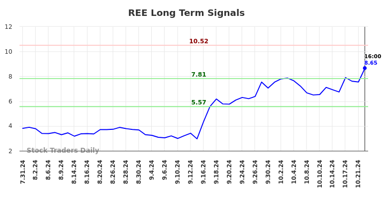 REE Long Term Analysis for January 31 2025