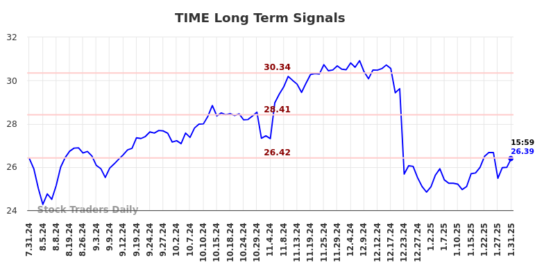 TIME Long Term Analysis for January 31 2025