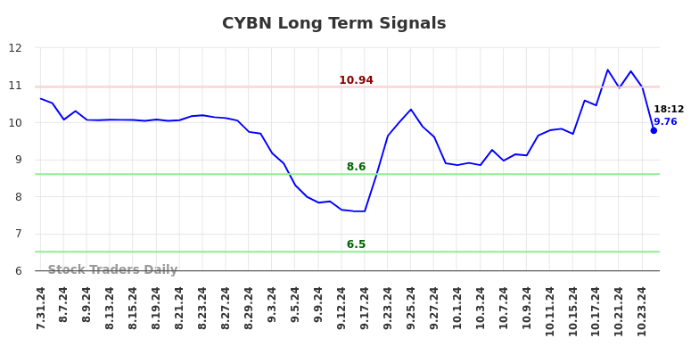 CYBN Long Term Analysis for January 31 2025