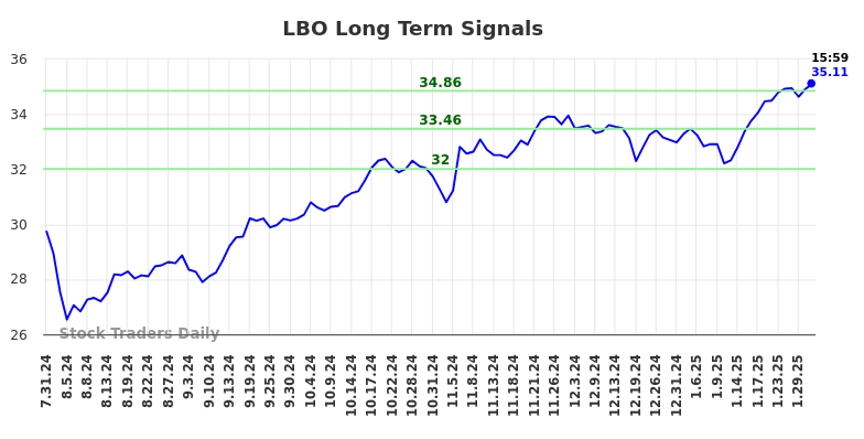 LBO Long Term Analysis for January 31 2025