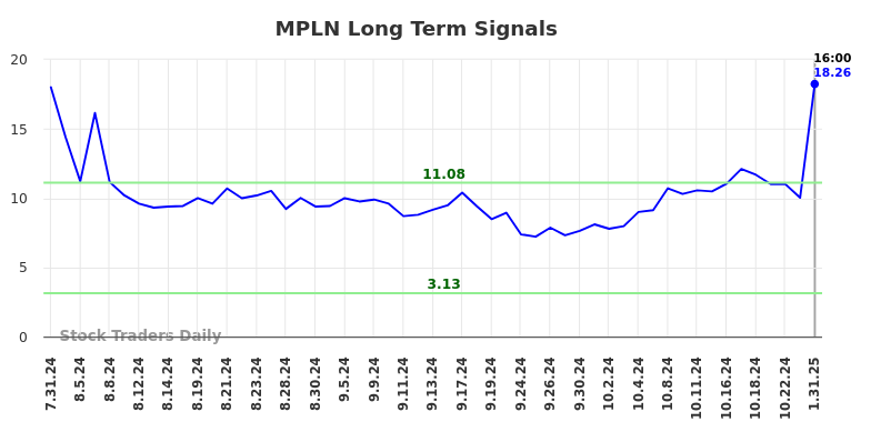 MPLN Long Term Analysis for January 31 2025