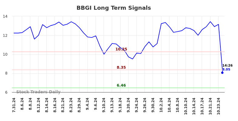 BBGI Long Term Analysis for January 31 2025