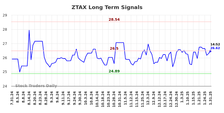 ZTAX Long Term Analysis for January 31 2025