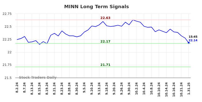 MINN Long Term Analysis for January 31 2025