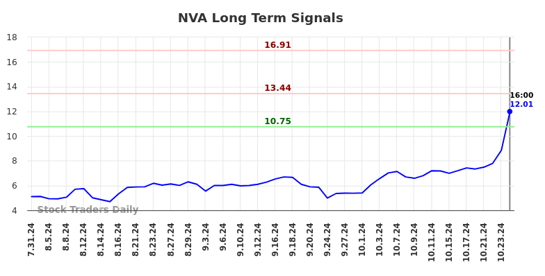 NVA Long Term Analysis for January 31 2025