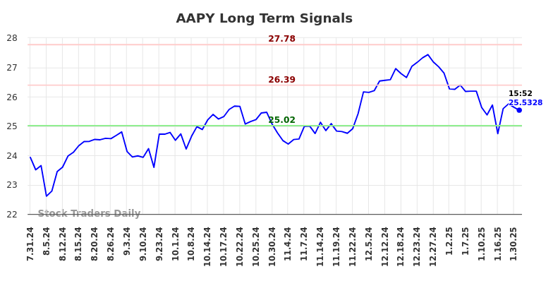 AAPY Long Term Analysis for January 31 2025