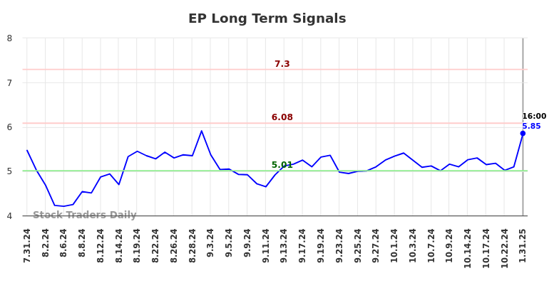 EP Long Term Analysis for January 31 2025