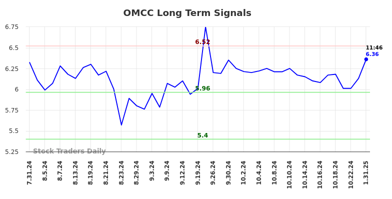 OMCC Long Term Analysis for January 31 2025