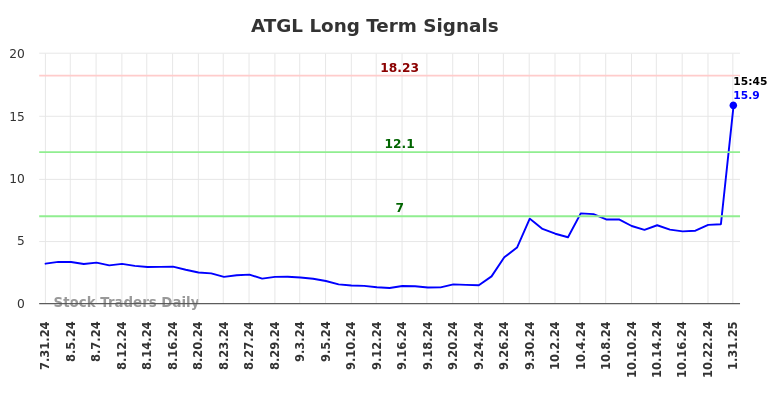 ATGL Long Term Analysis for January 31 2025