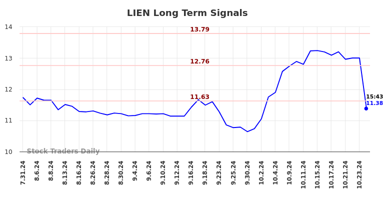 LIEN Long Term Analysis for January 31 2025