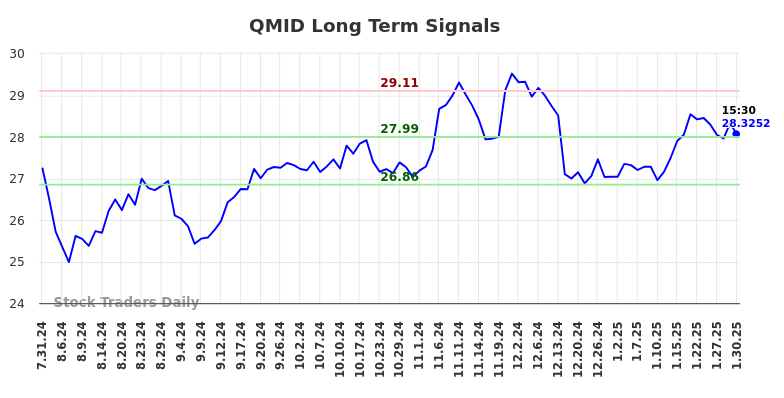 QMID Long Term Analysis for January 31 2025