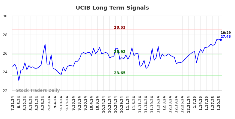 UCIB Long Term Analysis for January 31 2025