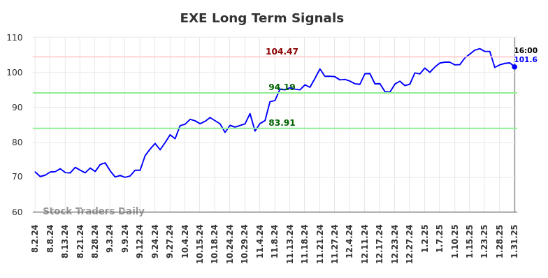 EXE Long Term Analysis for January 31 2025