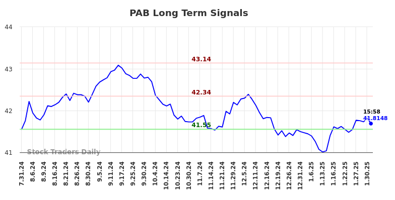 PAB Long Term Analysis for January 31 2025