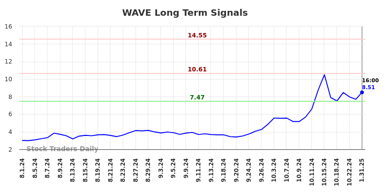 WAVE Long Term Analysis for January 31 2025