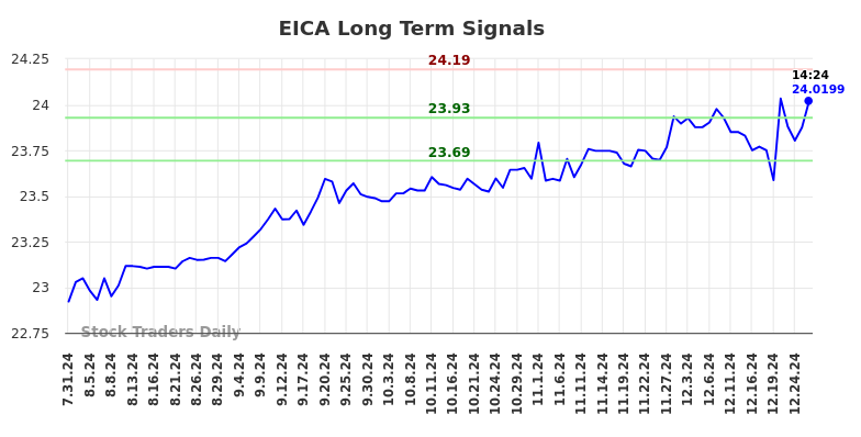 EICA Long Term Analysis for January 31 2025