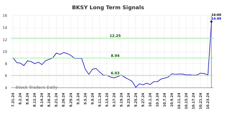 BKSY Long Term Analysis for January 31 2025 BKSY Long Term Analysis for January 31 2025