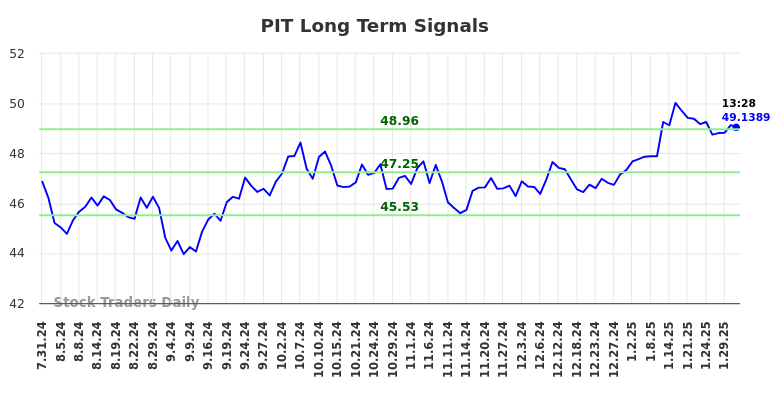 PIT Long Term Analysis for January 31 2025