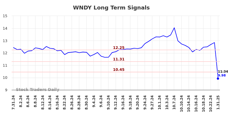 WNDY Long Term Analysis for January 31 2025