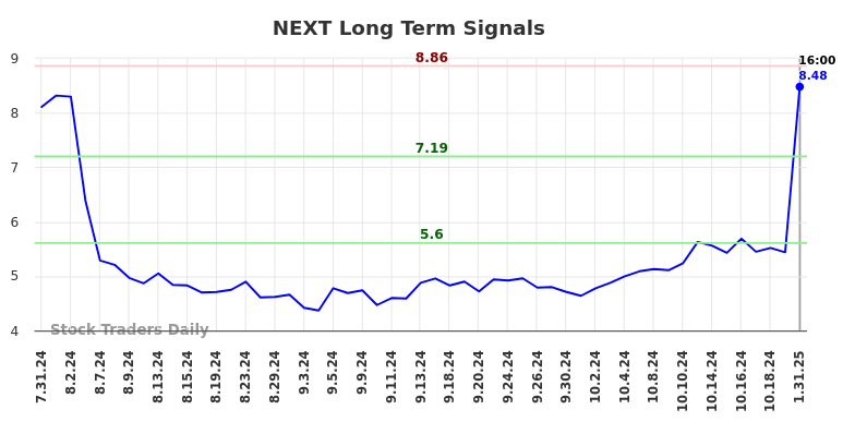 NEXT Long Term Analysis for January 31 2025 NEXT Long Term Analysis for January 31 2025