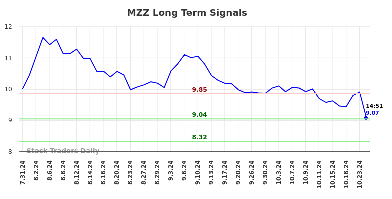 MZZ Long Term Analysis for January 31 2025