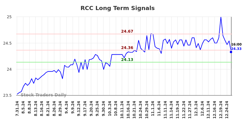 RCC Long Term Analysis for January 31 2025