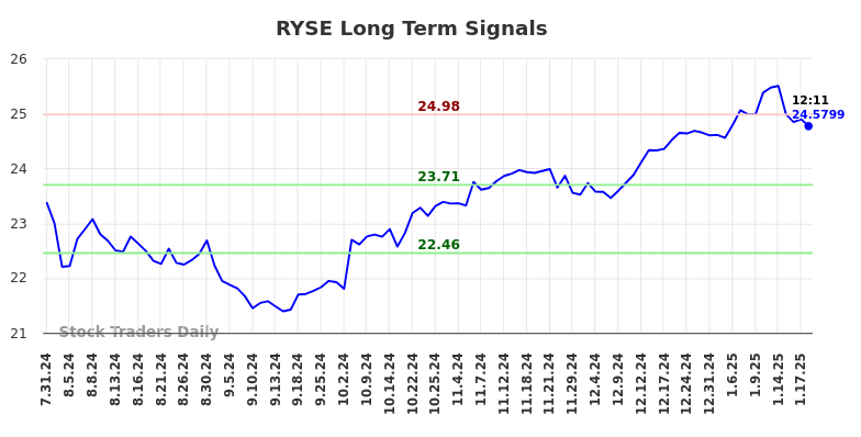 RYSE Long Term Analysis for January 31 2025