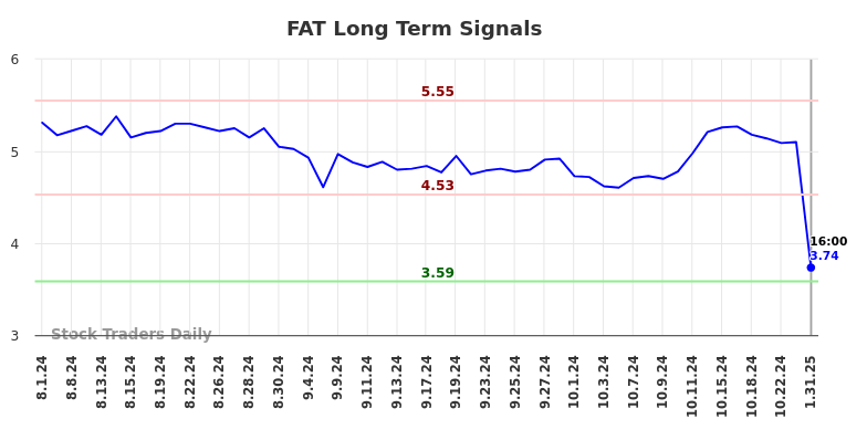 FAT Long Term Analysis for January 31 2025