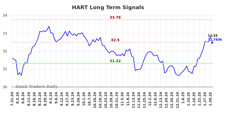 HART Long Term Analysis for January 31 2025