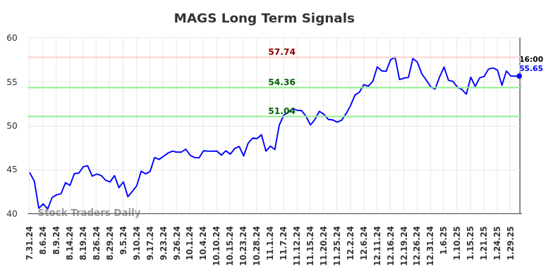 MAGS Long Term Analysis for January 31 2025