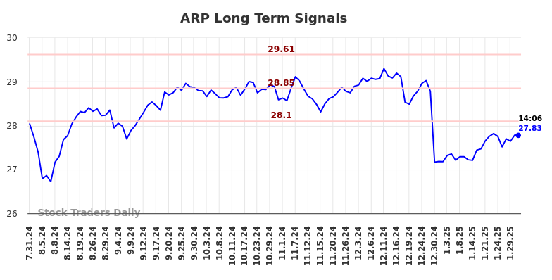 ARP Long Term Analysis for January 31 2025