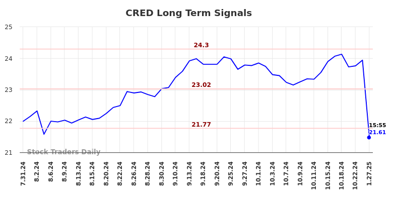 CRED Long Term Analysis for January 31 2025