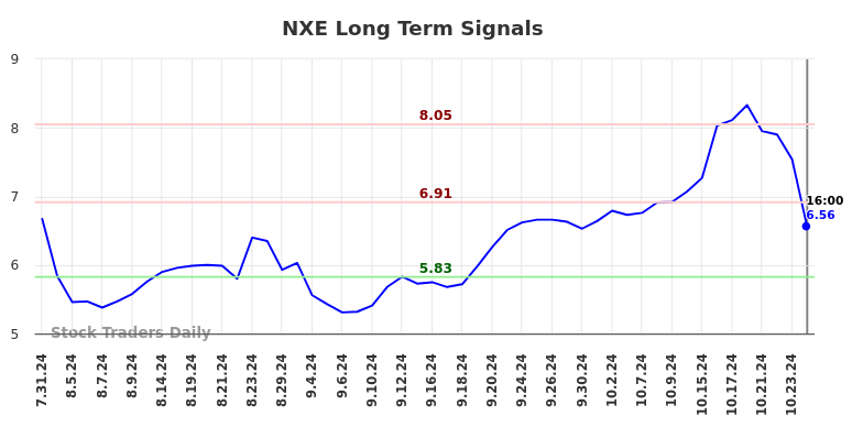 NXE Long Term Analysis for January 31 2025