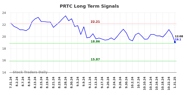 PRTC Long Term Analysis for January 31 2025